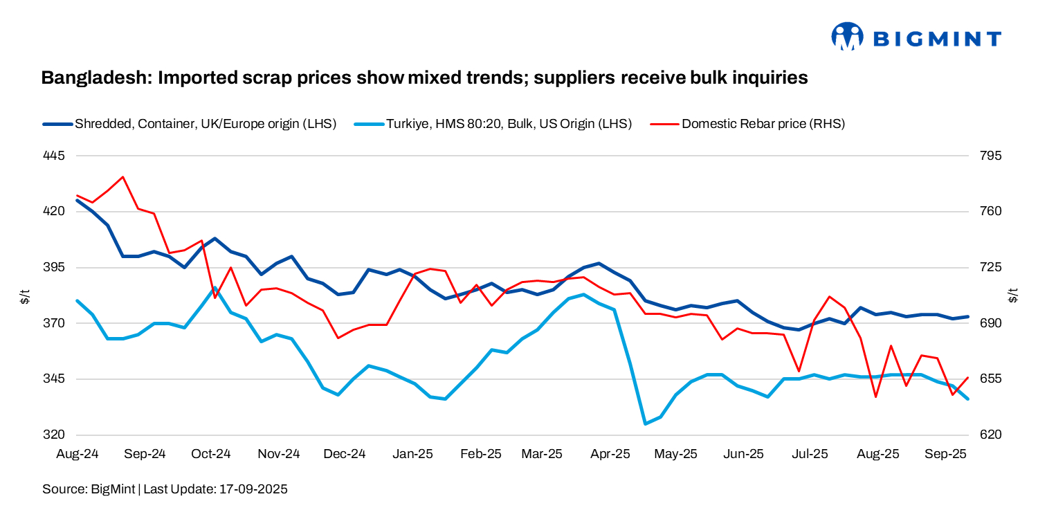 Bangladesh: Imported scrap prices witness mixed trends w-o-w; suppliers receive bulk inquiries