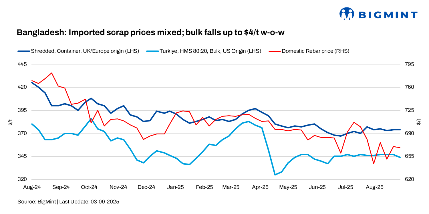 Bangladesh: Imported scrap prices show mixed trends; bulk offers fall by up to $4/t w-o-w