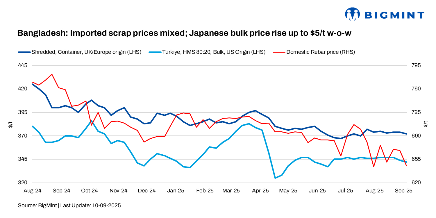 Bangladesh: Imported scrap prices see mixed trend w-o-w; Chattogram mill wins Sep Kanto tender