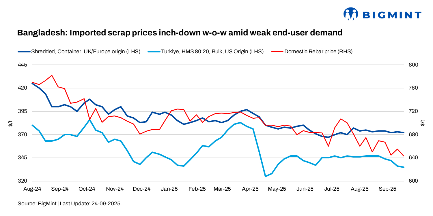 Bangladesh: Imported scrap prices inch-down w-o-w amid weak end-user demand