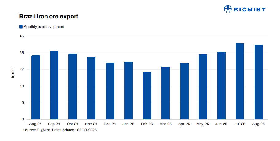 Brazil: Iron ore exports rise 17% y-o-y in Aug’25
