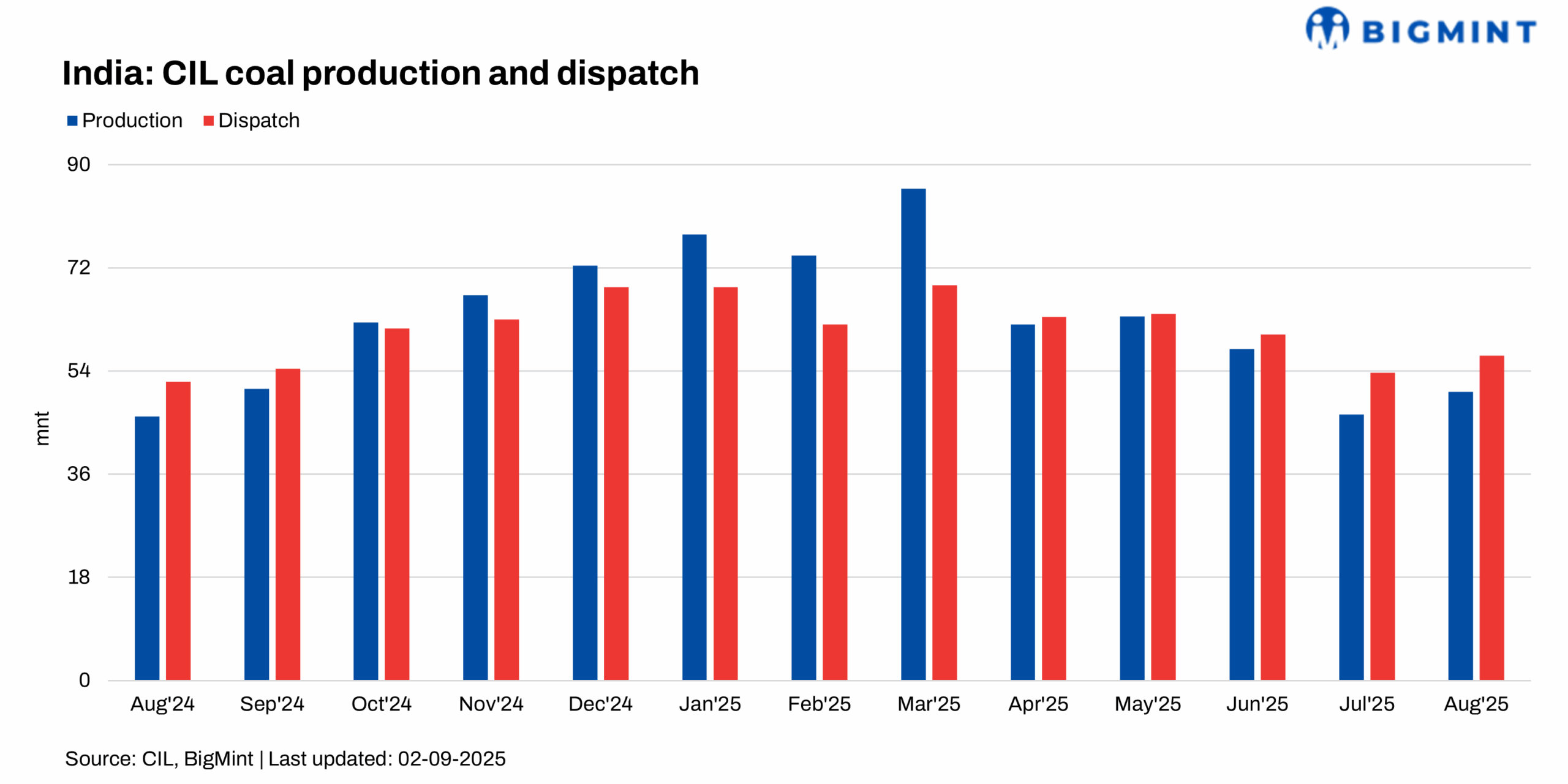 India: CIL registers 9% y-o-y rise in production in Aug’25