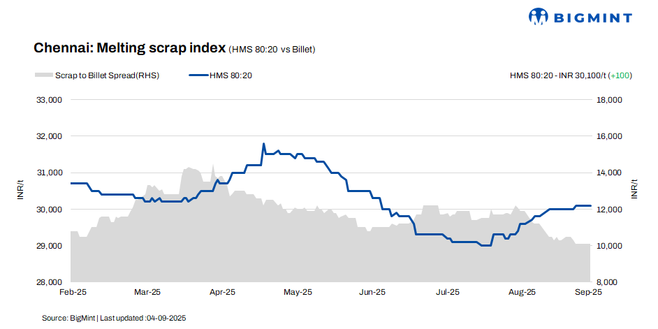 India: Ferrous scrap prices in Chennai inch up by INR 100/t w-o-w despite mixed market sentiments