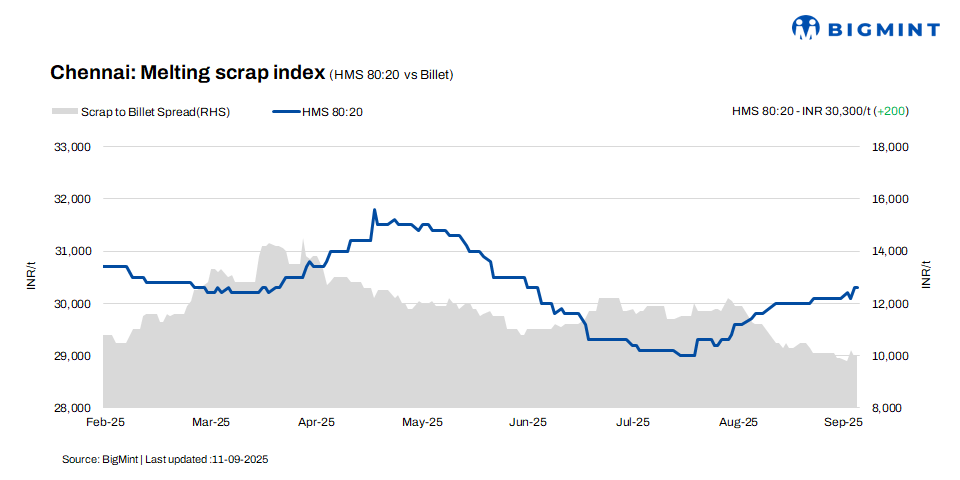 India: Ferrous scrap prices rise by INR 200/t w-o-w in Chennai – 11 Sep’25
