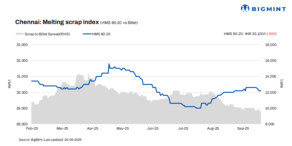 India: Chennai’s ferrous scrap prices dip by INR 200/t w-o-w amid weak finished steel demand – 25 Sep