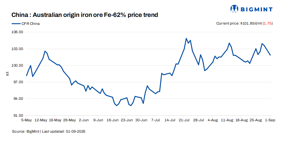 China: Iron ore spot prices fall by $2/dmt d-o-d
