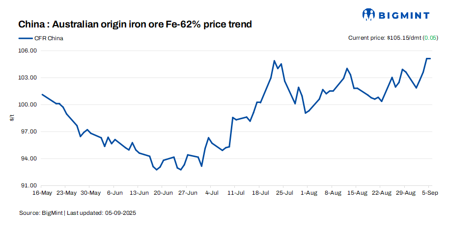 China: Iron ore spot prices remain firm d-o-d