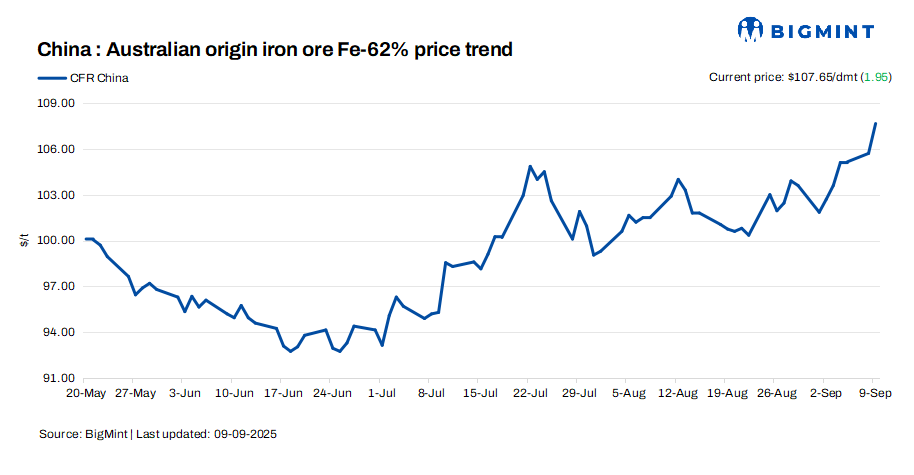 China: Iron ore spot prices climb up by $2/dmt d-o-d