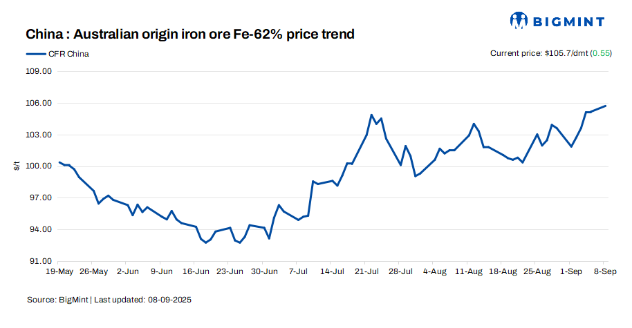 China: Iron ore spot prices inch up by $1/dmt d-o-d