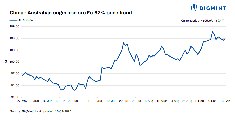 China: Iron ore spot prices edge up d-o-d amid fresh trades