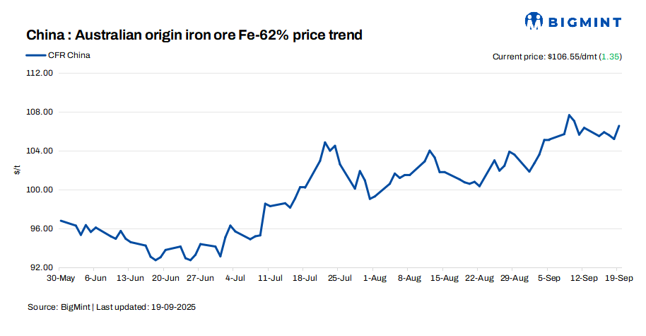 China: Iron ore spot prices inch up by $1.5/t d-o-d