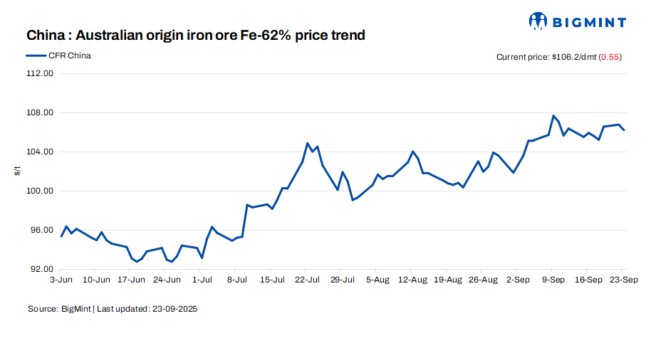 China: Iron ore spot prices dip $1/t d-o-d