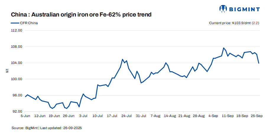 China: Iron ore spot prices edge down by $2/dmt d-o-d