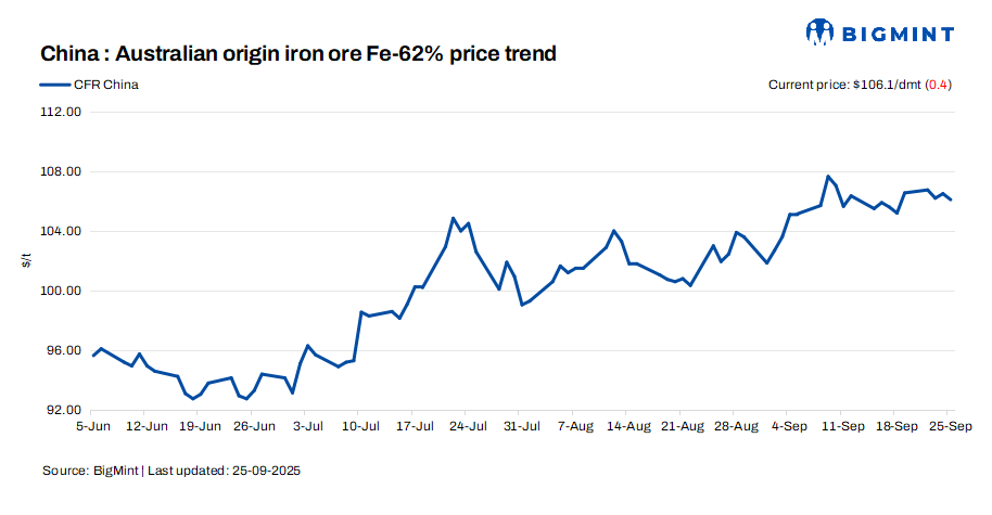 China: Iron ore spot prices edge down d-o-d