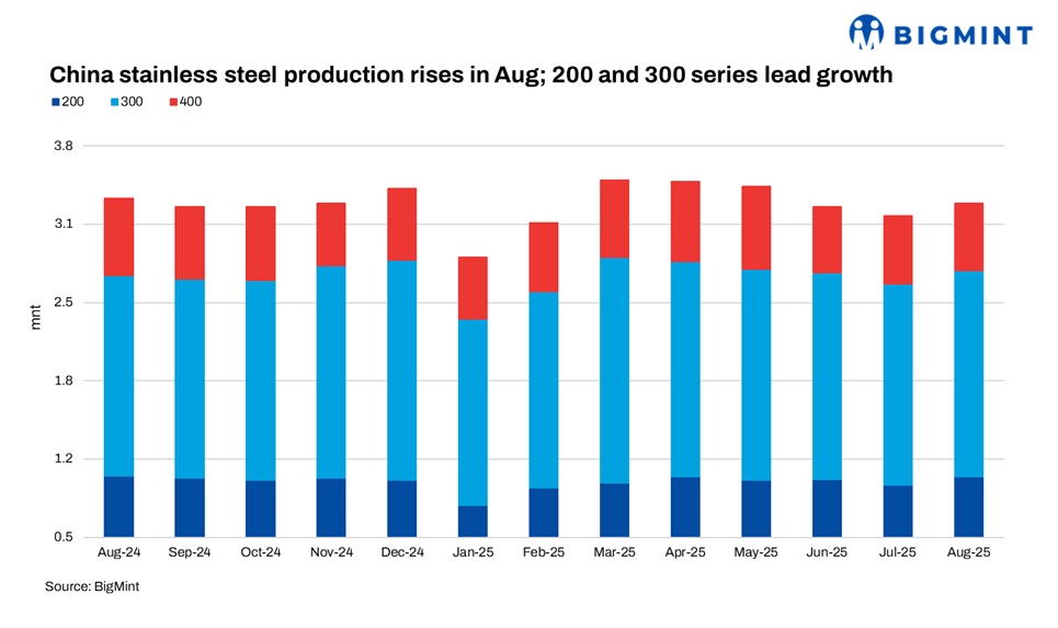 China’s stainless steel output rises in Aug’25, further growth expected in Sep