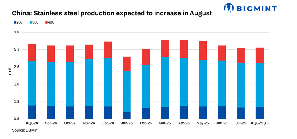 China: Stainless steel exports rise despite flat domestic production