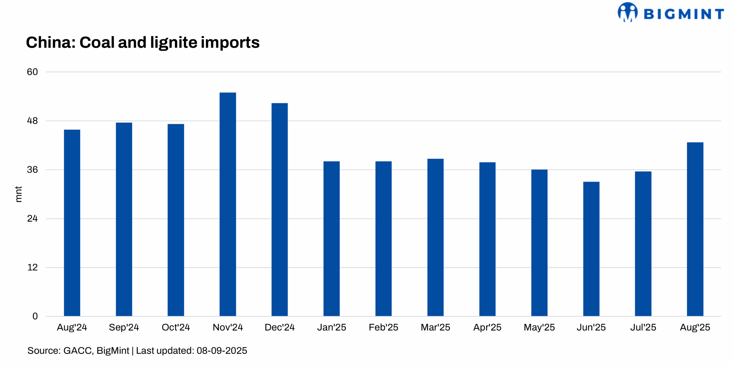 China: Coal imports continue to decline in Aug’25