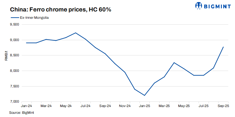 China: Ferro chrome prices still bullish on robust chrome ore