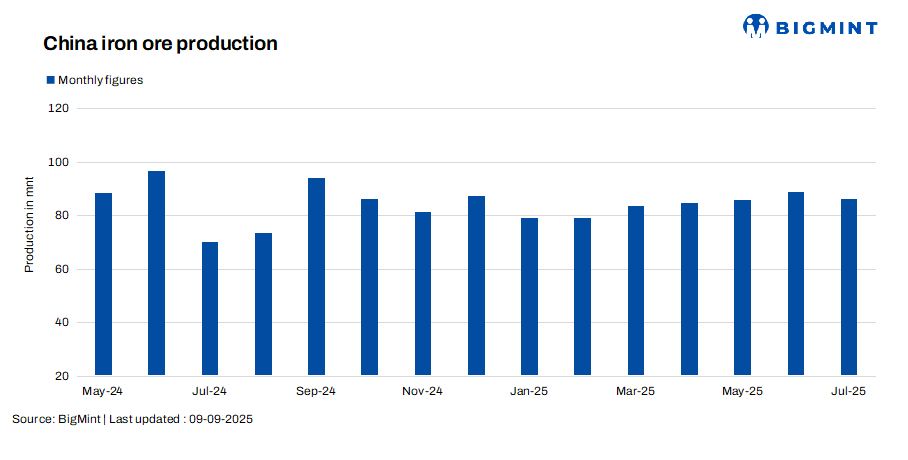 China: Iron ore concentrates output hits 7-month low, but stocks rebound