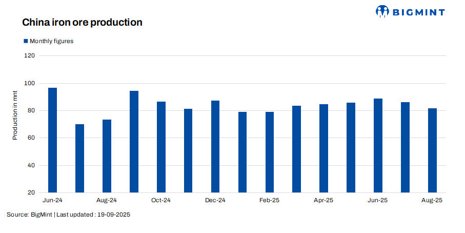 China: ROM iron ore output drops 5% m-o-m in Aug’25