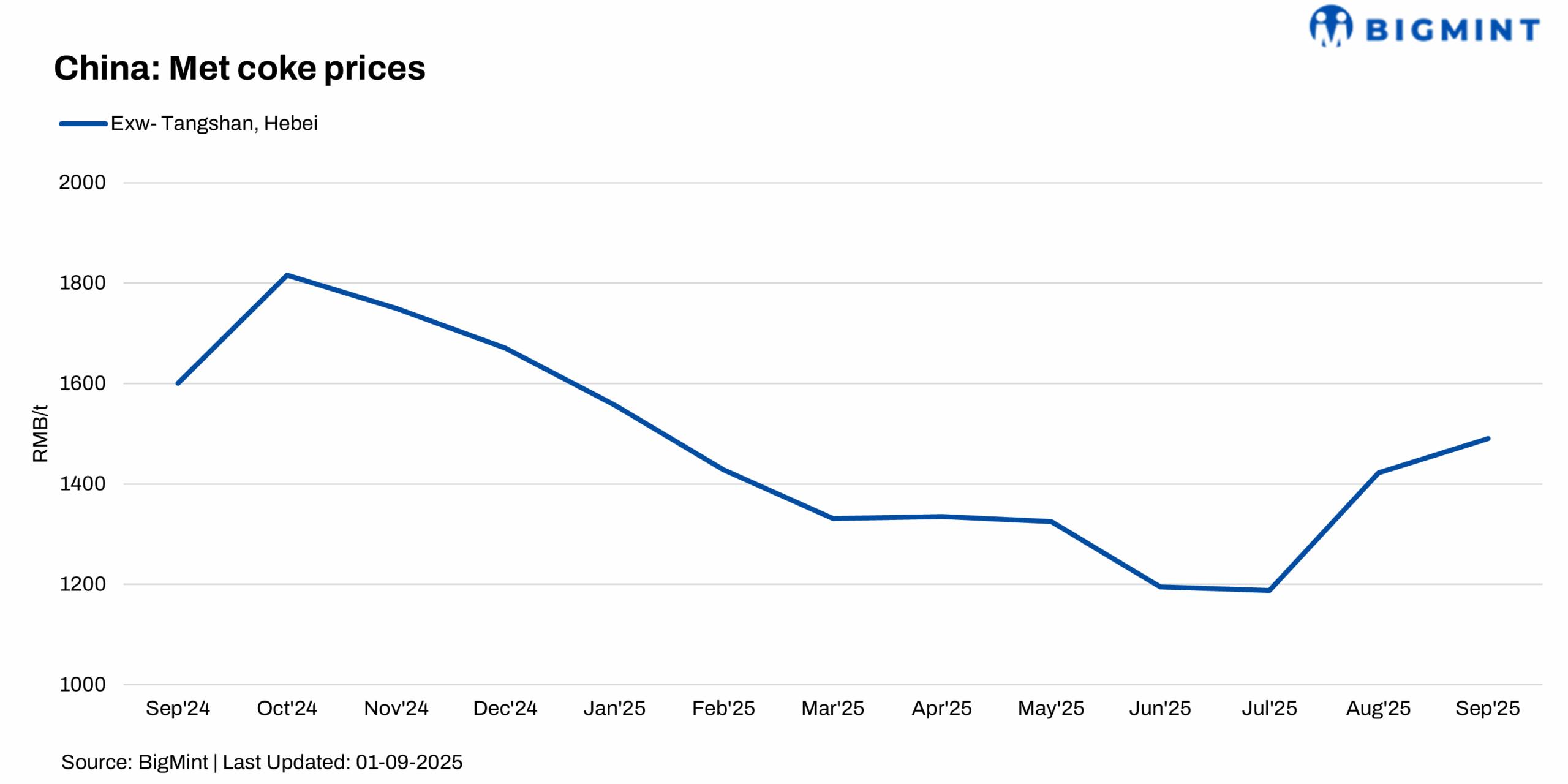 China: Outlook for met coke market dims on lower demand