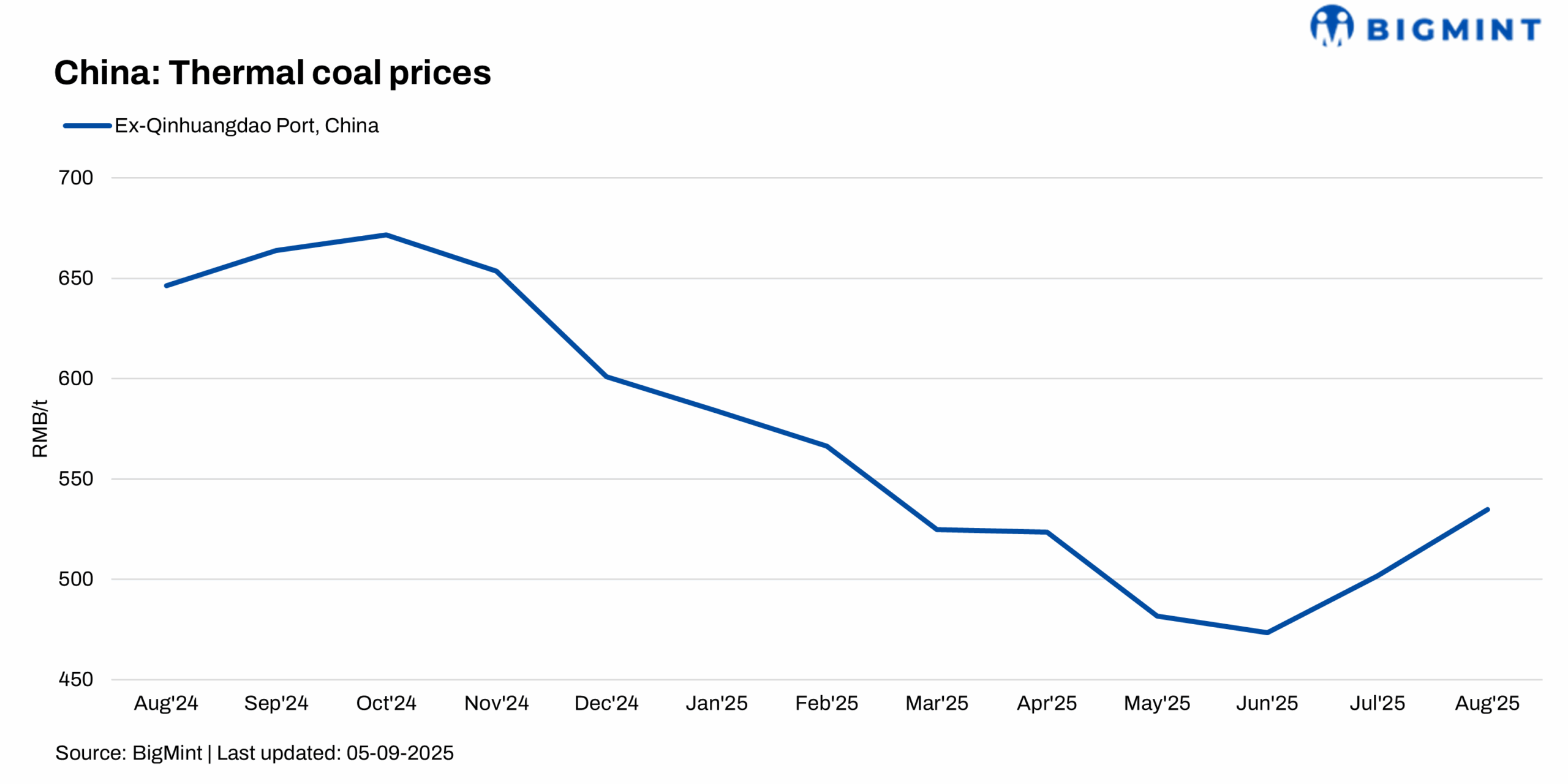 China’s thermal coal prices seen stabilising in Sept’25