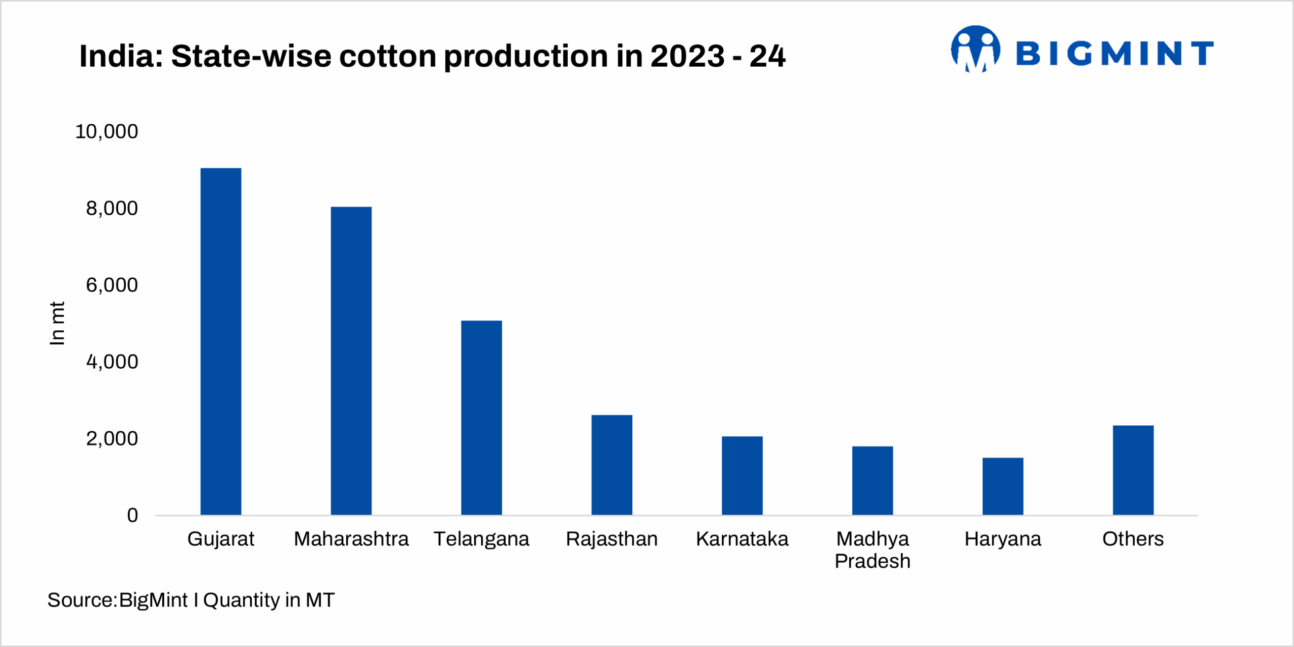 India’s cotton sector heads into 2025-26 with record stocks, rising imports, policy strains