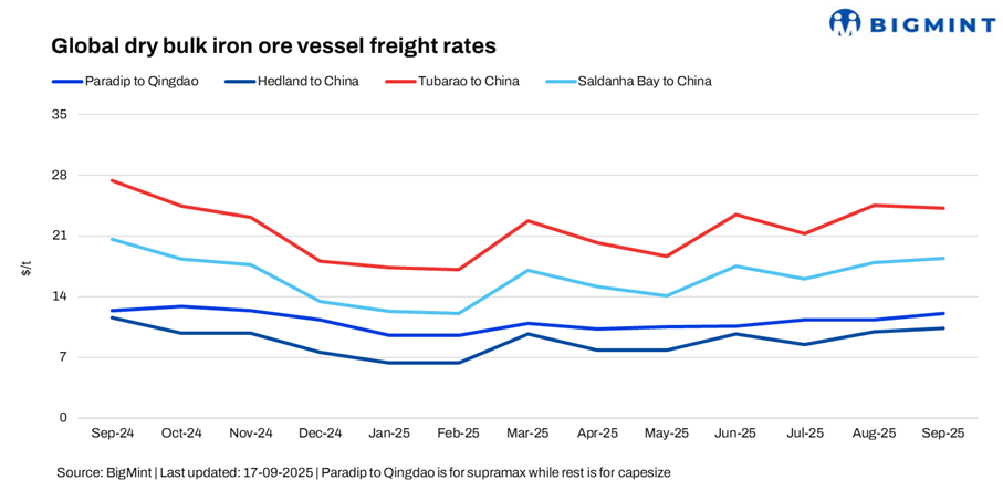 Dry bulk iron ore freight market exhibits mixed trends