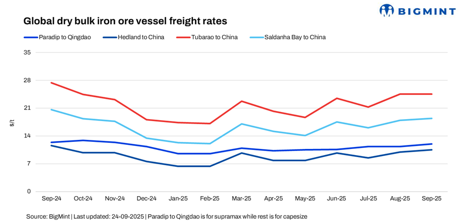 Dry bulk Capesize market holds firm but rates edge down on India-China route