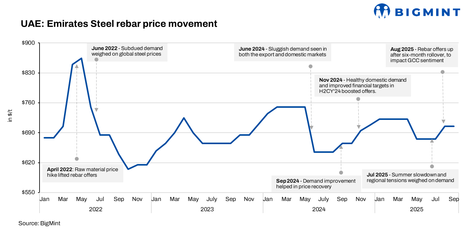 UAE: Emirates Steel rolls over Oct’25 rebar offers
