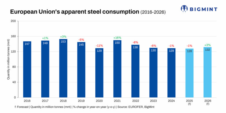 EU launches anti-dumping investigation into cold-rolled flat steel imports