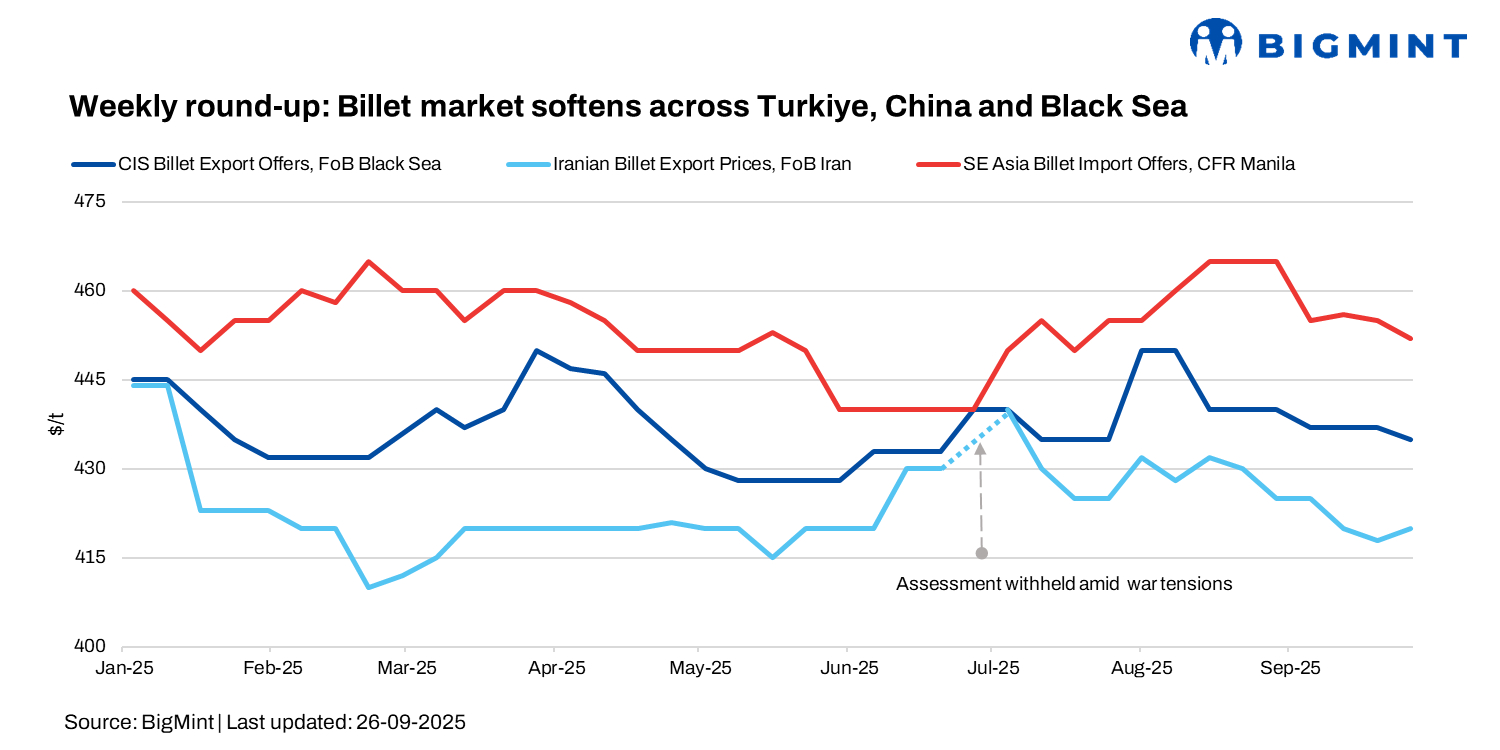 Weekly round-up: Global billet prices ease in key geographies; Iran sees uptick in domestic price