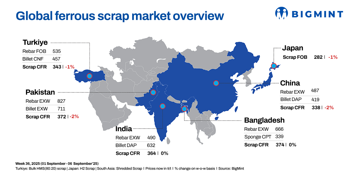 Weekly round-up: South Asian scrap demand stays muted amid rains, Eid holidays