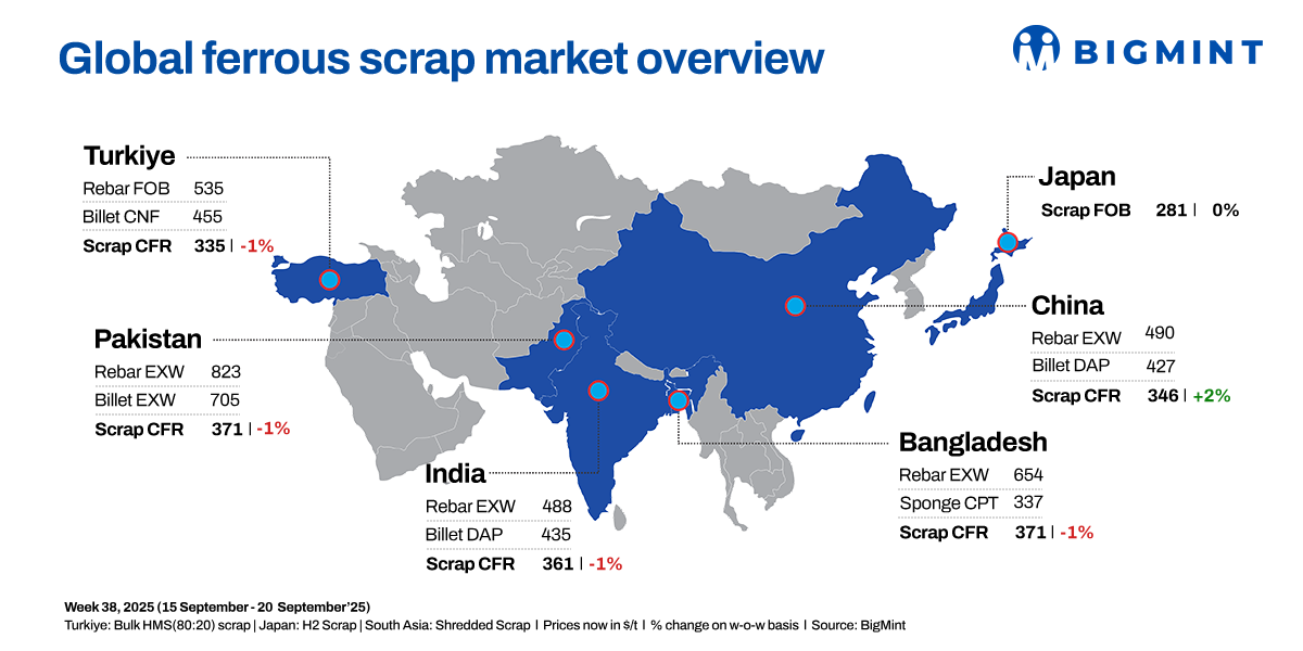 Weekly round-up: South Asian scrap markets subdued; Turkiye, Japan steady amid muted demand
