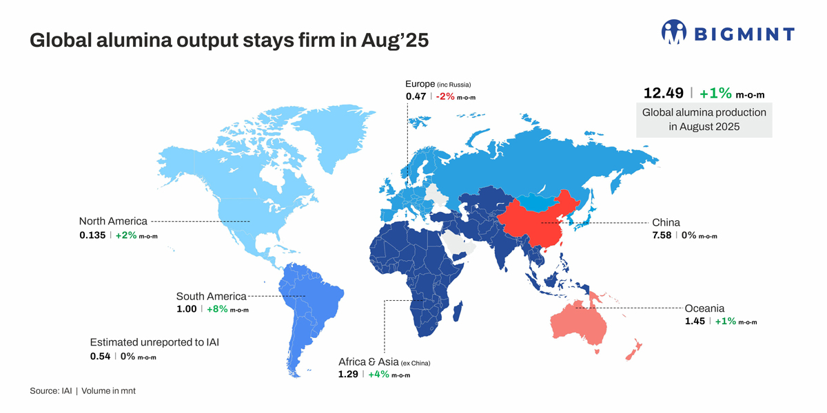 Global alumina output holds firm m-o-m in Aug’25; China maintains steady production on firm margins