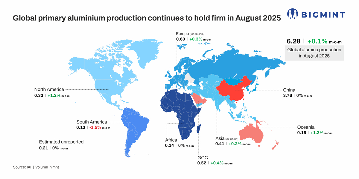 Global aluminium output largely steady in Aug’25, but supply risks cast shadow on stability