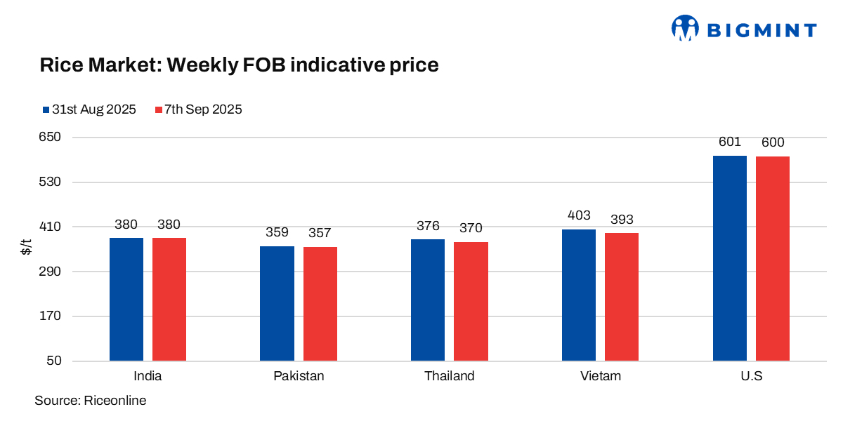 Global rice prices hold steady w-o-w; US tags ease from record high