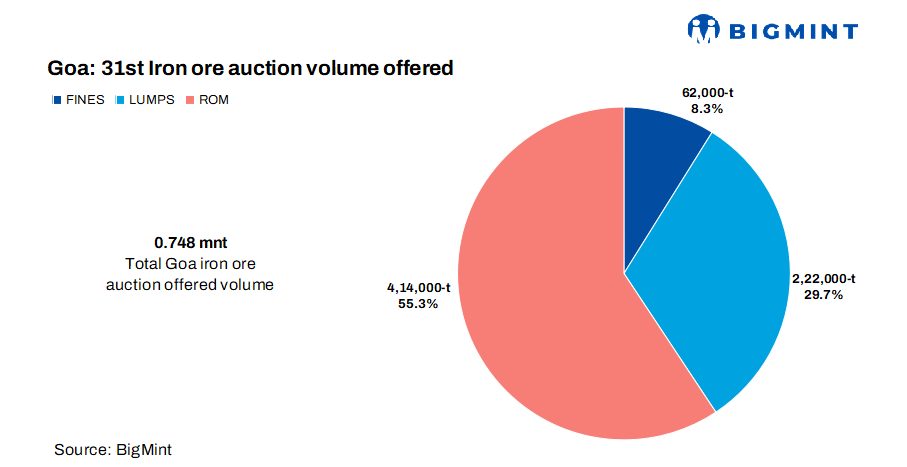 India: Around 750,000 t of iron ore to be auctioned from Goa in Oct’25