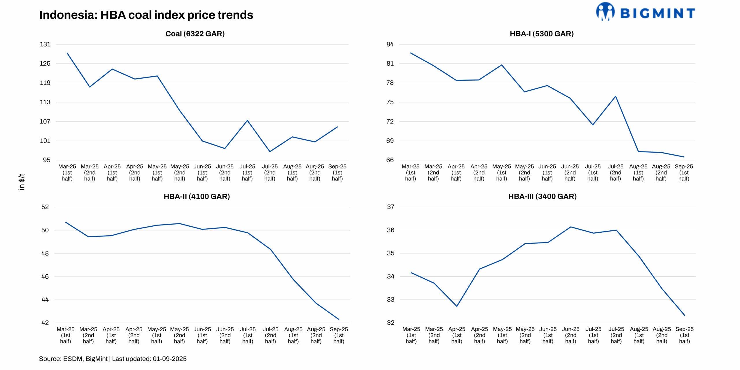 Indonesia revises coal benchmark prices for 1st half of Sep’25; divergent trends seen across grades