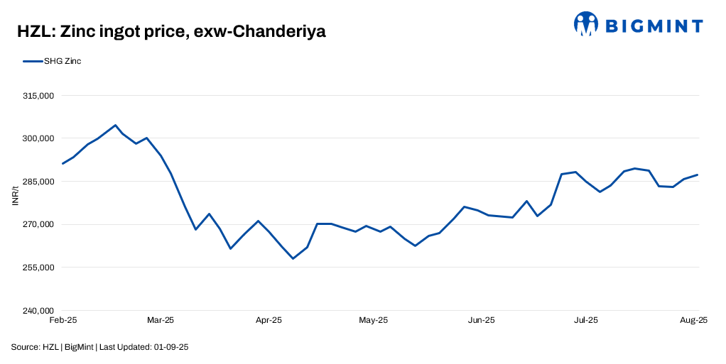 India: HZL raises zinc prices by INR 1,600/t ($18/t), lead tags stable