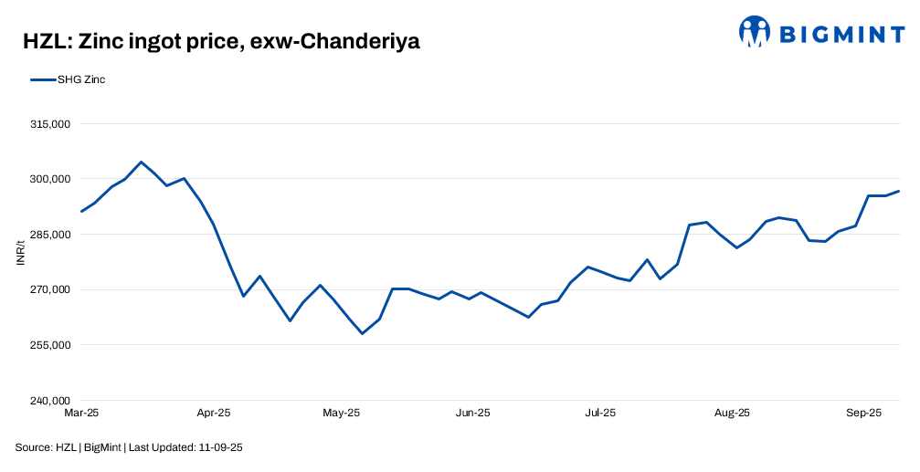 India: HZL raises zinc prices by INR 1,300/t ($15/t), lead tags drop INR 1,200/t ($14/t)
