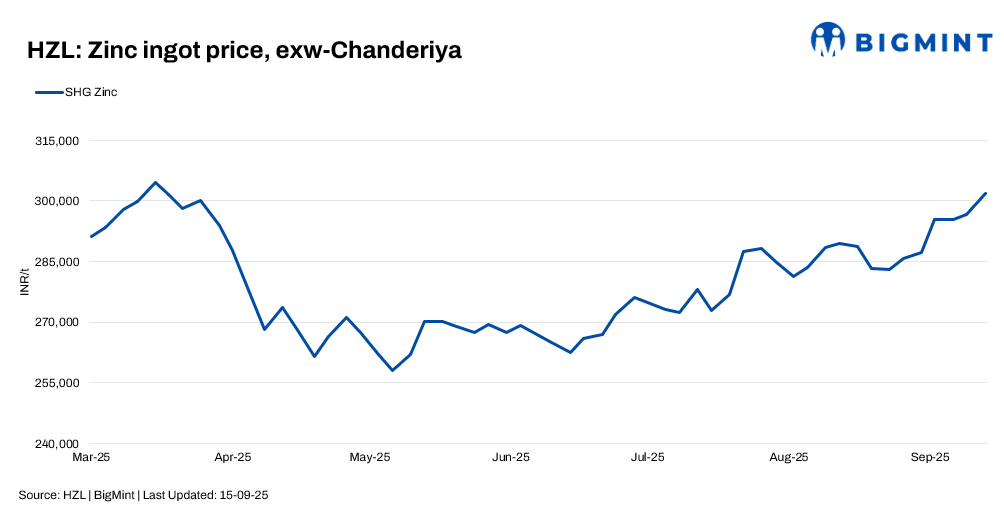 India: HZL increases zinc, lead prices by up to INR 5,200/t ($59/t)