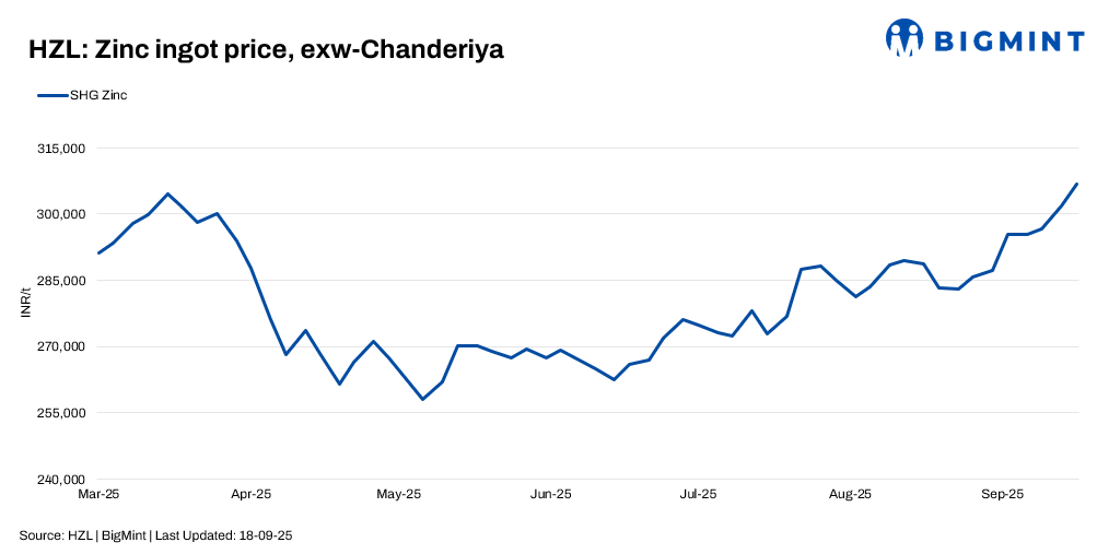India: HZL raises zinc prices by INR 4,800/t ($55/t), lead tags drop INR 200/t ($2/t)