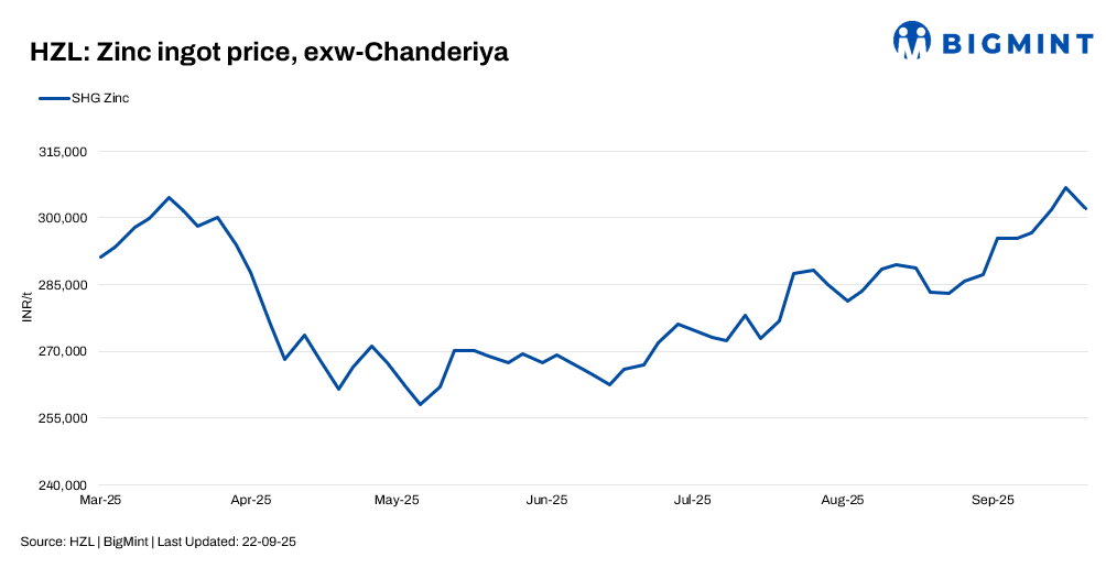 India: Hindustan Zinc cuts zinc prices by INR 4,500/t ($51/t), hikes lead rates