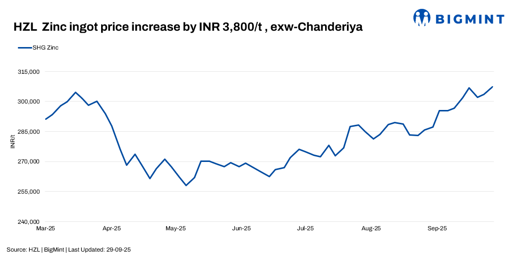 India: HZL increases zinc, lead prices by up to INR 3,800/t ($43/t)