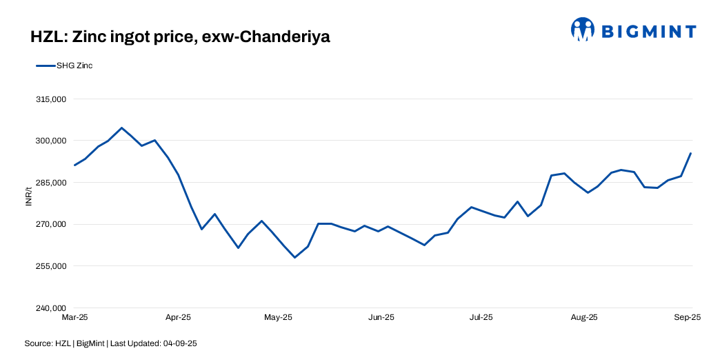 India's HZL increases zinc, lead prices by up to INR 8,100/t ($92/t)