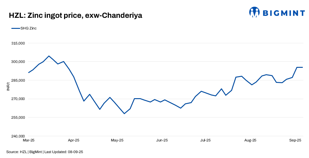 India: HZL keeps zinc, lead prices stable