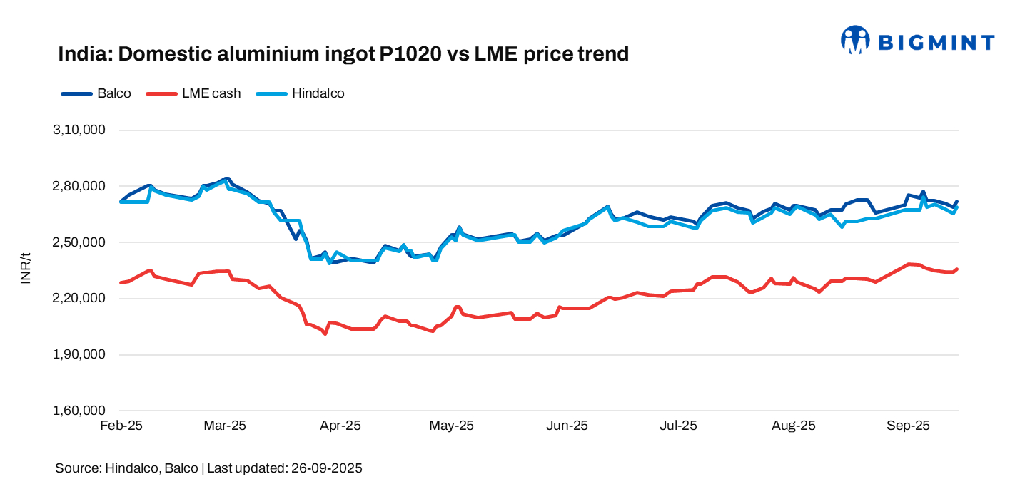 India: Hindalco, Balco hike aluminium ingot prices by INR 3,500/t ($39/t)