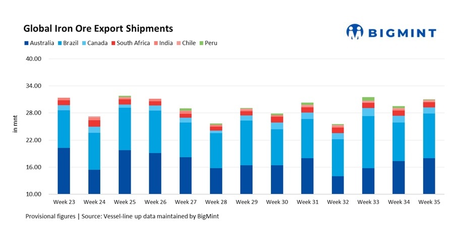Week 35: Global iron ore exports rise 5% w-o-w; freight sentiment turns supportive