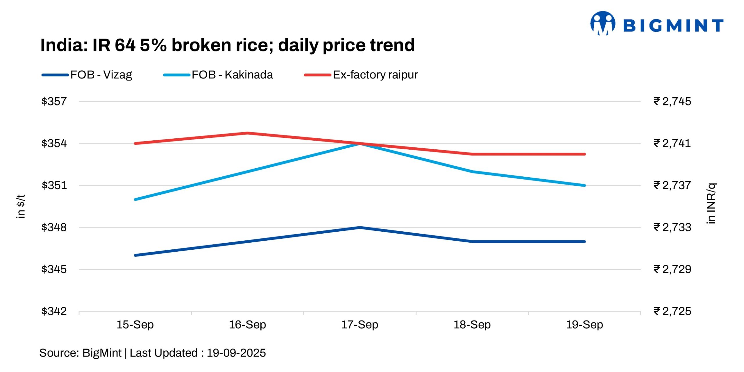 Chhattisgarh: Rice prices under pressure amid weak demand, ample supply